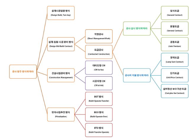 공사 시공방식의 분류